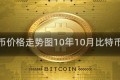 比特币价格走势图10年10月比特币价格