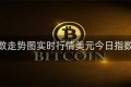 美元指数走势图实时行情美元今日指数走势图