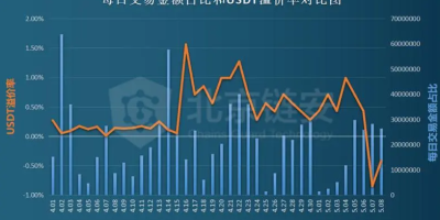 USDT会暴跌吗？usdt溢价是跌还是涨？