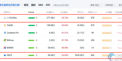 2020年火币和okex哪个平台交易量大？