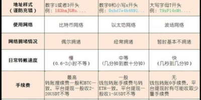 usdt-trc20是什么意思？一文看懂三种USDT区别