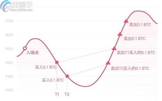 比特币网格交易是什么意思？插图