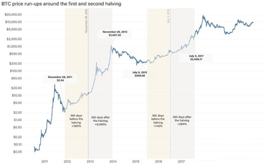 比特币多久减半一次？历年比特币减半的时间表插图4
