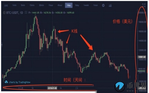 数字货币k线图怎么看？怎么看懂数字货币走势图？插图